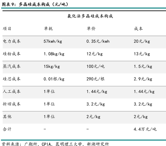 能源（多晶硅）专题：多晶硅期货首日交易策略  第11张