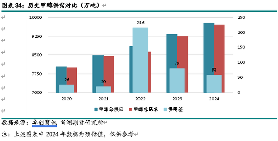 新湖化工（甲醇）2025年报：下游扩张 重心持稳  第15张