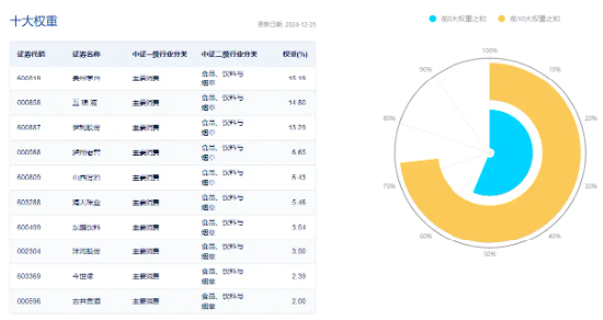 贵州茅台，重磅消息！吃喝板块持续闪耀，食品ETF（515710）标的指数本轮涨超28%！  第3张