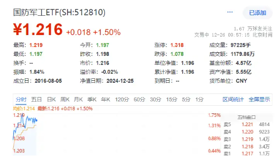 签下36亿大单，光威复材涨近7%！军工股全线反弹，国防军工ETF（512810）逆市涨1.5%！