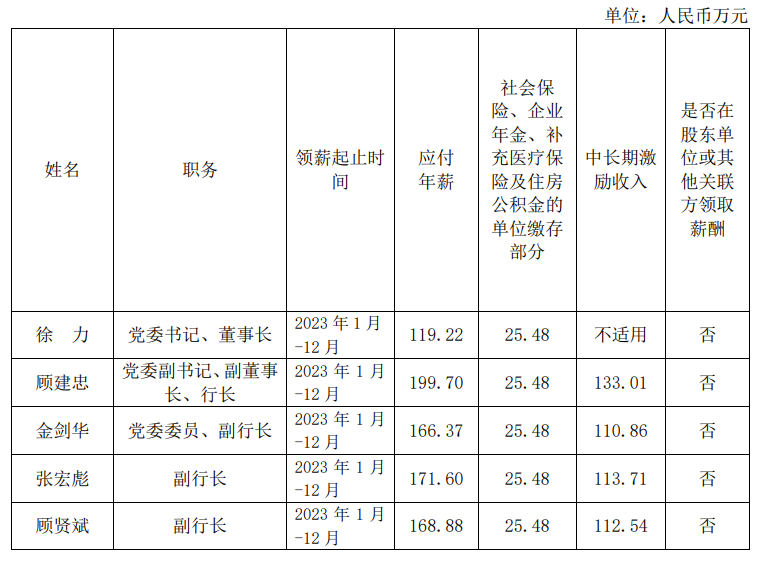 上海农商行公布高管2023年薪酬，首席信息官工资最高达239万元