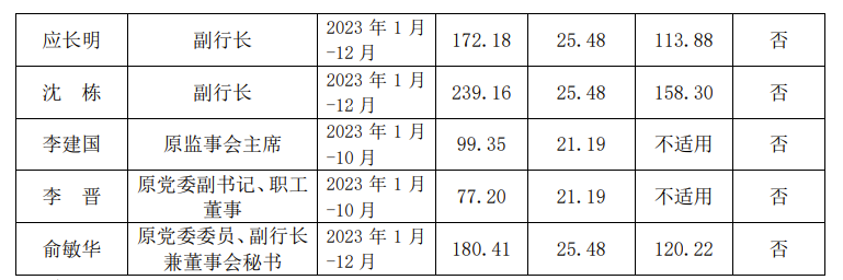 上海农商行公布高管2023年薪酬，首席信息官工资最高达239万元  第2张