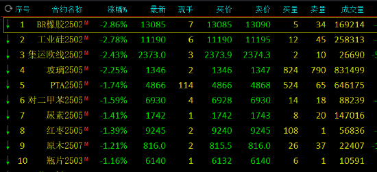 收评：多晶硅上市首日涨近8% BR橡胶跌近3%  第3张