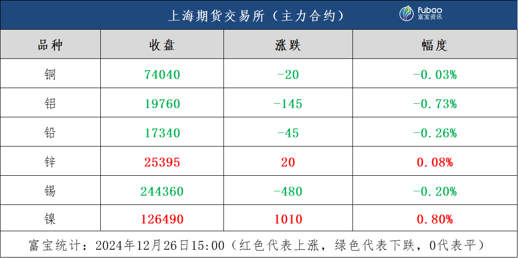 美元高位震荡，有色金属多数午后回调  第2张