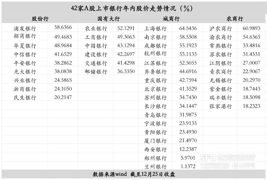 42家上市银行股表现盘点：平均年涨幅为36％ 国有大行市盈率领先