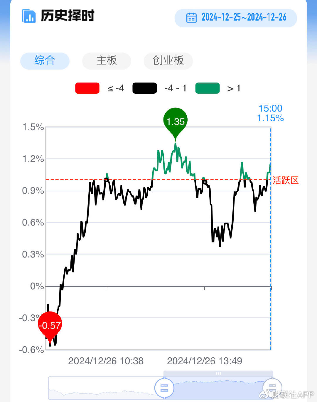 【每日收评】中小盘股迎来修复反弹，全市场超百股涨逾9%  第3张