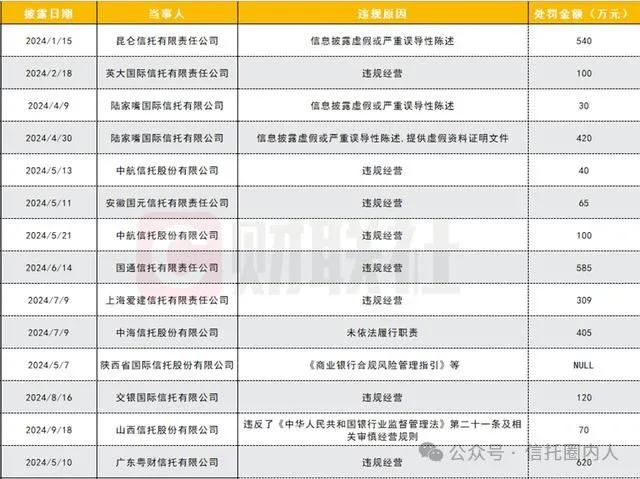 银行理财、信托频遭罚，多涉“底层资产问题”！  第3张