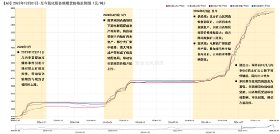 【氧化铝年报】脱轨后的定价  第3张