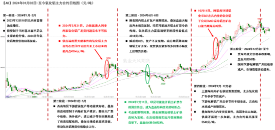 【氧化铝年报】脱轨后的定价  第4张