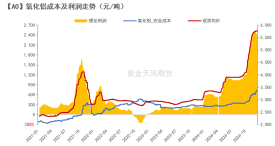 【氧化铝年报】脱轨后的定价  第6张