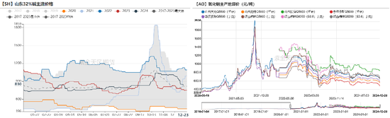 【氧化铝年报】脱轨后的定价  第8张