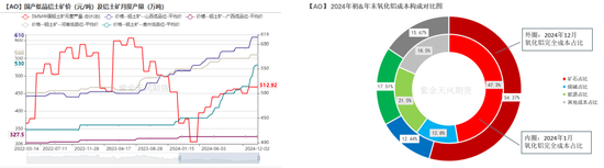 【氧化铝年报】脱轨后的定价  第13张