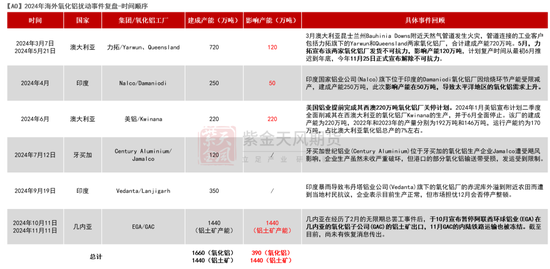 【氧化铝年报】脱轨后的定价  第18张