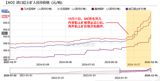 【氧化铝年报】脱轨后的定价  第20张