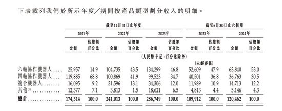 连年亏损、现金流告急！越疆科技“流血”上市  第2张