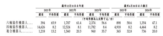 连年亏损、现金流告急！越疆科技“流血”上市  第3张