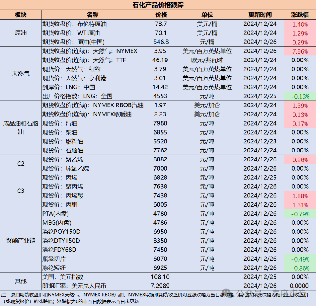 【民生能源 周泰团队】石化日报：伊拉克计划明年将天然气燃烧量削减至目前水平的20%以减少进口  第2张