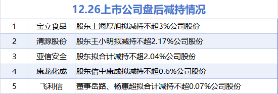 12月26日增减持汇总：嘉泽新能等2股拟增持 宝立食品等5股拟减持（表）  第2张