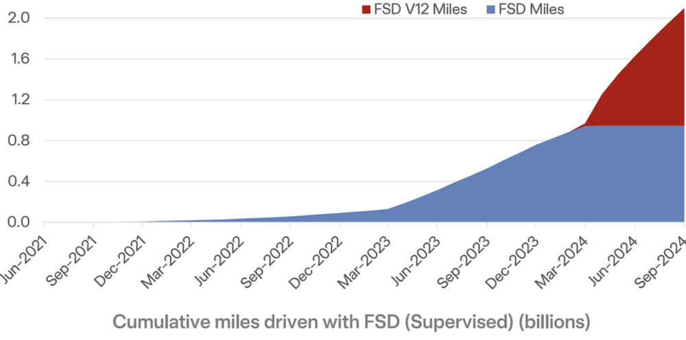 特斯拉FSD：星辰大海能经得起现实检验吗？  第2张