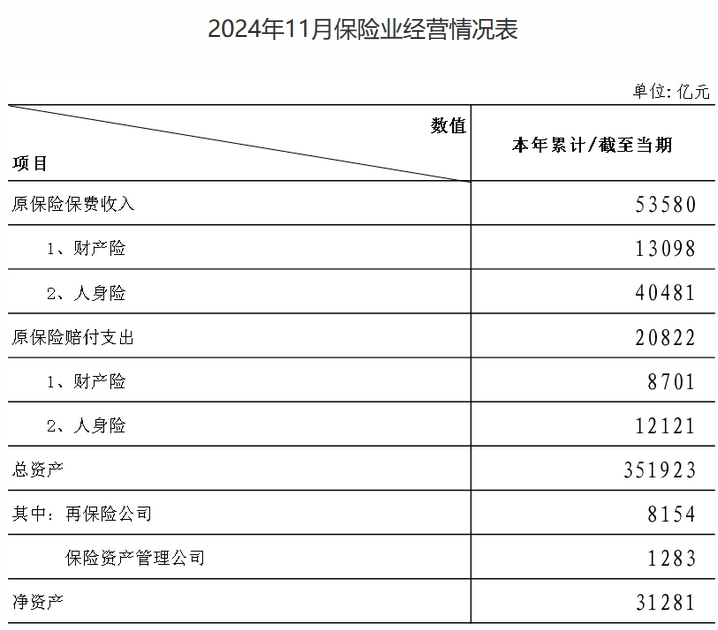 金融监管总局披露保险业经营情况 前11月原保险保费收入5.36万亿元