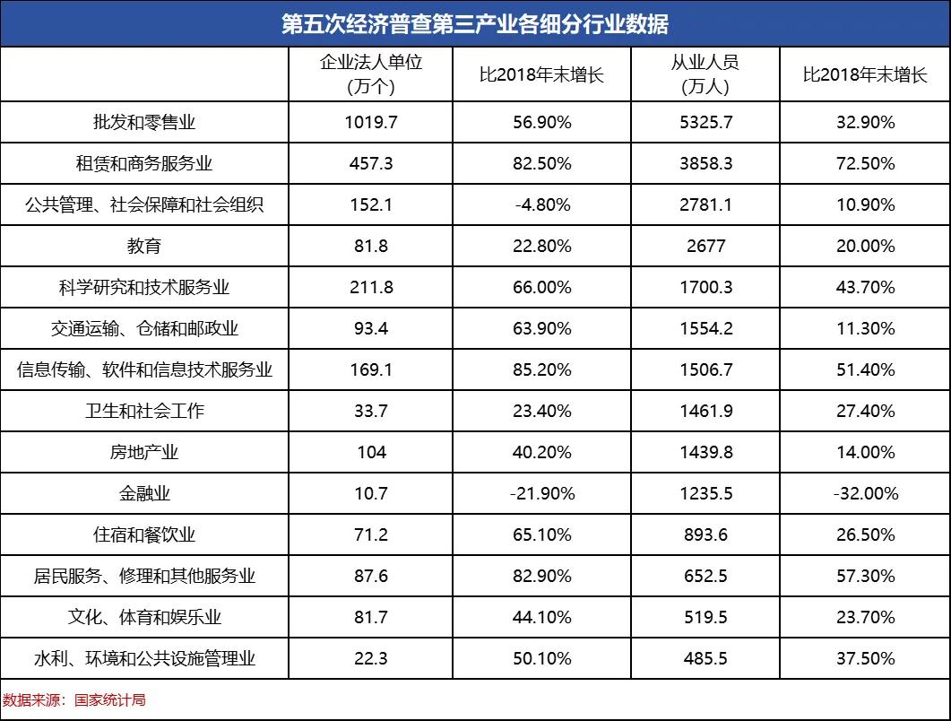 五年减少580万人，那些消失的金融从业人员！  第2张