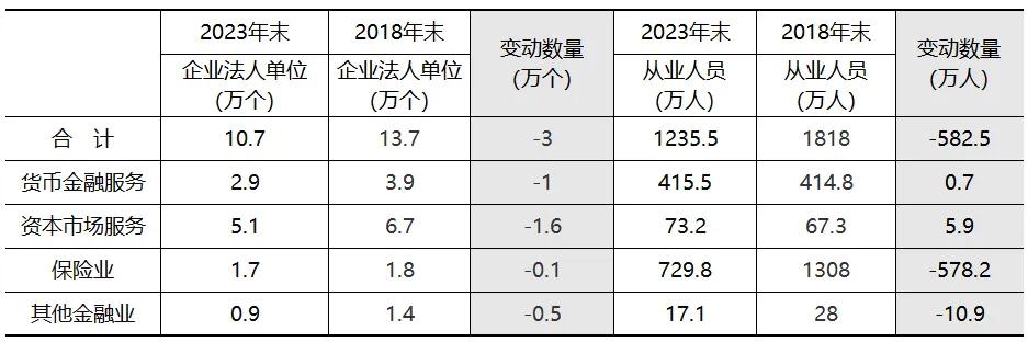 五年减少580万人，那些消失的金融从业人员！  第3张