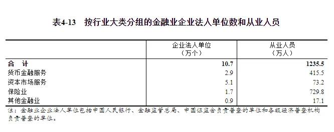 五年减少580万人，那些消失的金融从业人员！  第4张