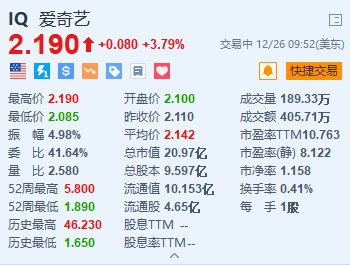 爱奇艺涨约3.8% 推出实体会员卡企业定制服务