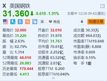 美国钢铁跌超1.9% 新日铁延长收购截止日期至明年一季度  第2张