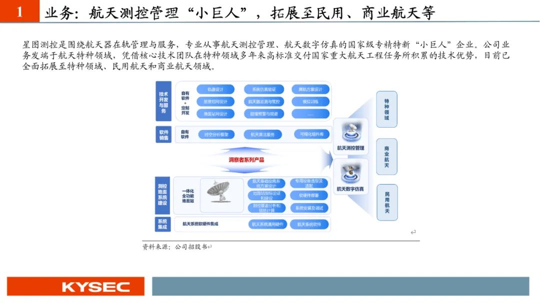 【PPT版】星图测控：航天测控“小巨人”，助力国家低轨卫星互联网建设（874016.BJ）--开源北交所  第4张