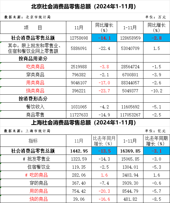 京沪11月社零数据下滑说明消费降级？专家：错！这是暖冬及消费活动前置引发的  第2张