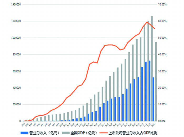 支撑起经济半壁江山  上市公司迈入高质量发展阶段