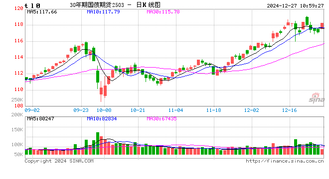 快讯：国债期货30年期主力合约涨幅扩大至0.99%  第2张