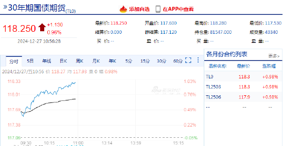 快讯：国债期货30年期主力合约涨幅扩大至0.99%  第3张