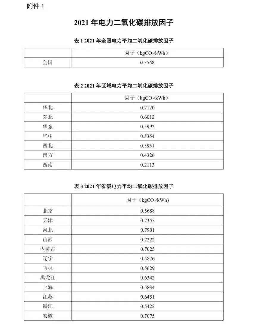 生态环境部|关于发布2022年电力二氧化碳排放因子的公告  第3张