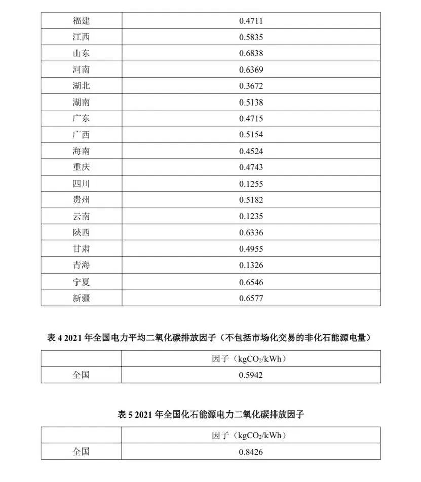 生态环境部|关于发布2022年电力二氧化碳排放因子的公告  第4张