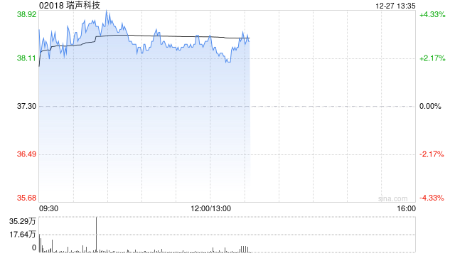 瑞声科技早盘涨超3% 机构指公司各产线毛利率迎来改善