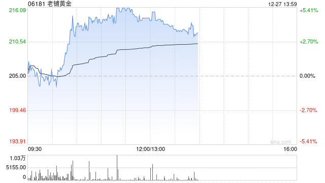 老铺黄金早盘涨近5% 小摩首予增持评级并列为行业首选