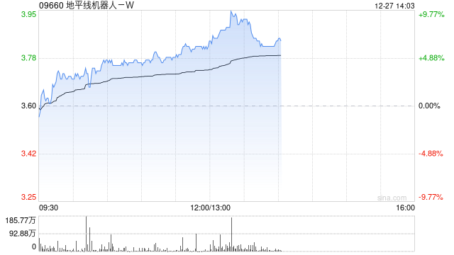 地平线机器人-W早盘涨近6% 高盛维持“买入”评级