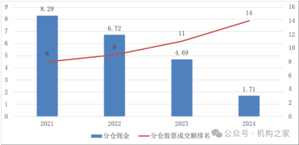 申万宏源研究所分仓排名持续下跌！轻工造纸首席分析师屠亦婷将升任总经理助理，意在留才？  第3张