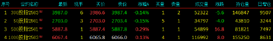 股指期货窄幅震荡 IC主力合约涨0.29%  第3张