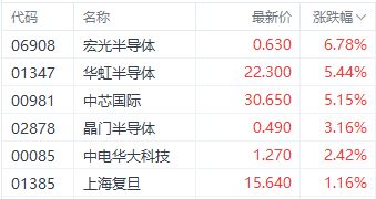 港股持续回暖！本周三大股指齐升 金山云累计涨超40%  第2张