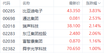 港股持续回暖！本周三大股指齐升 金山云累计涨超40%  第3张