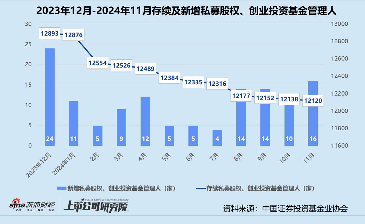 年终盘点 | 募投不振、IPO并购收紧 VC/PE加速出清分化  第3张