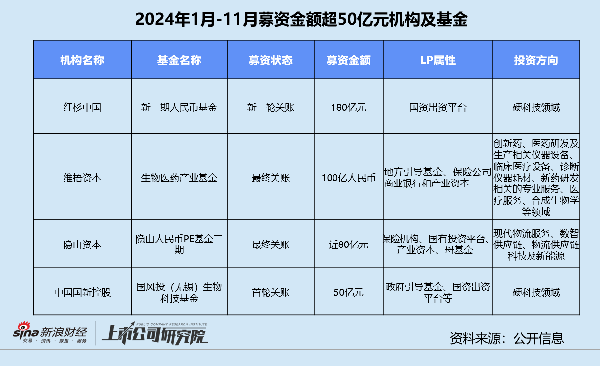 年终盘点 | 募投不振、IPO并购收紧 VC/PE加速出清分化  第5张