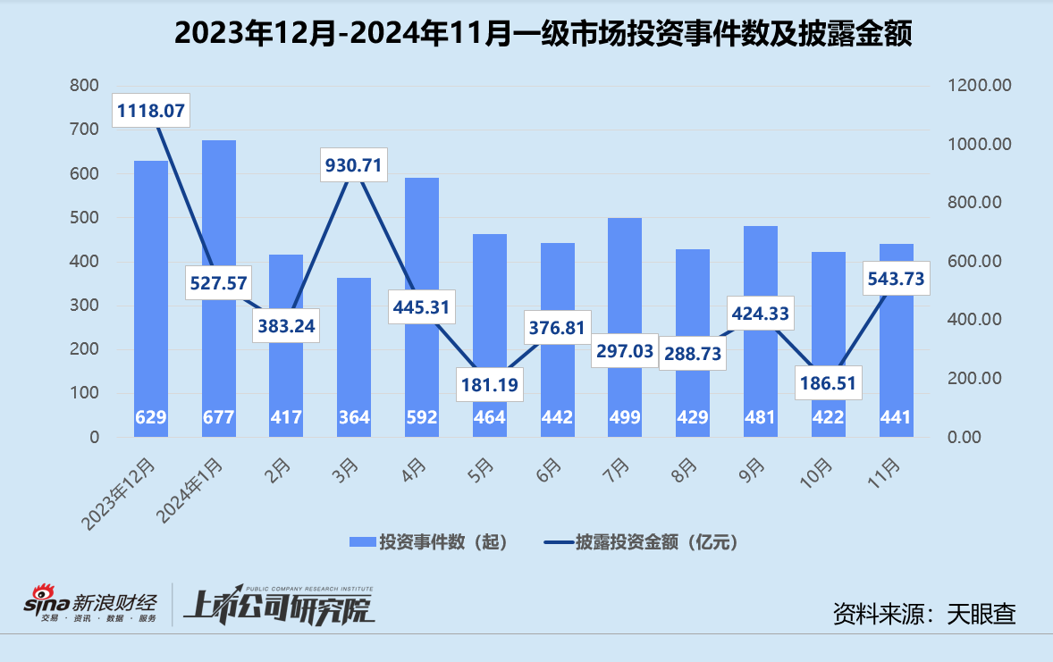 年终盘点 | 募投不振、IPO并购收紧 VC/PE加速出清分化  第6张