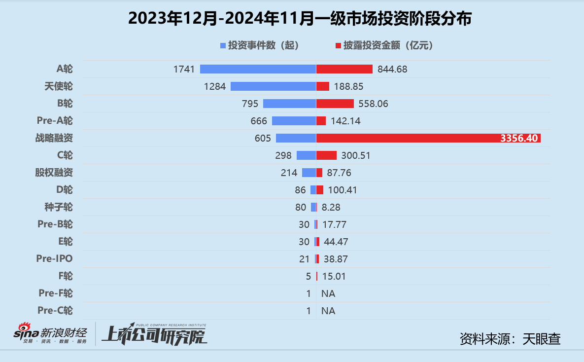 年终盘点 | 募投不振、IPO并购收紧 VC/PE加速出清分化  第7张