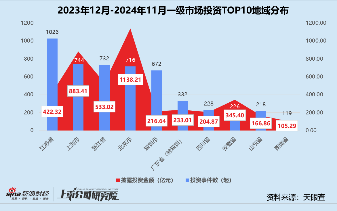 年终盘点 | 募投不振、IPO并购收紧 VC/PE加速出清分化  第8张