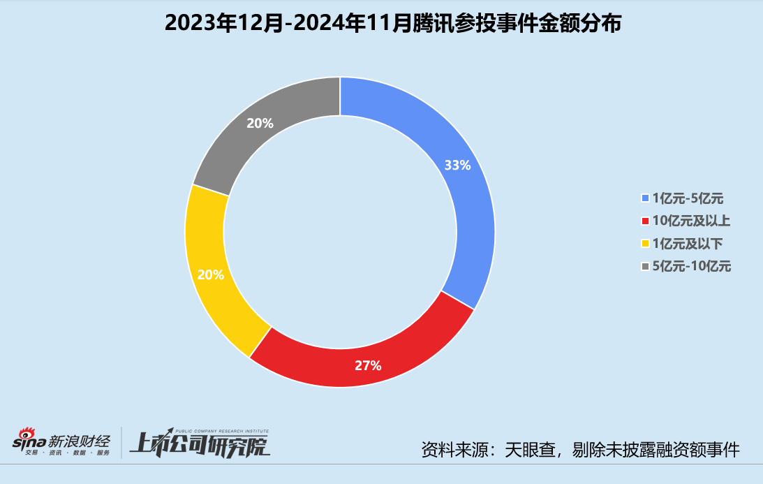 年终盘点 | 腾讯“豪赌”AI、联想斩获9个IPO、上汽“投早投小” 产业CVC战绩几何  第3张