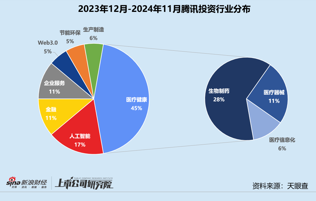 年终盘点 | 腾讯“豪赌”AI、联想斩获9个IPO、上汽“投早投小” 产业CVC战绩几何  第4张